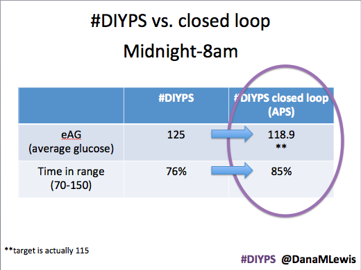 DIYPS Closed Loop One month of data it still works great