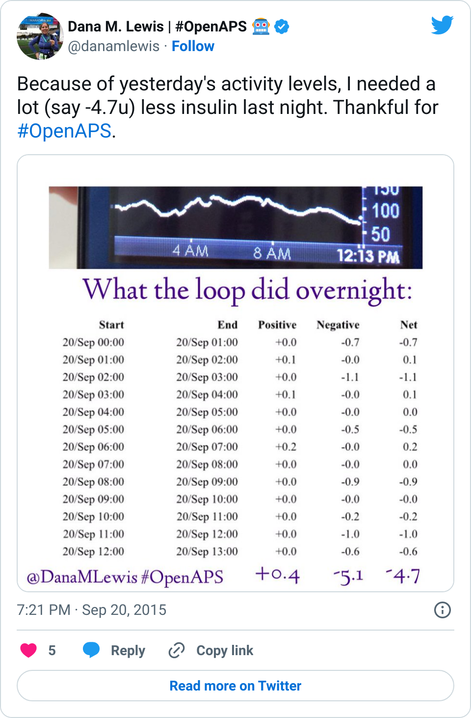 Less insulin needed and OpenAPS reduced accordingly