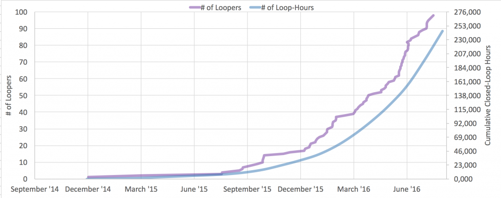 OpenAPS (n=1)*98 as of July 19, 2016