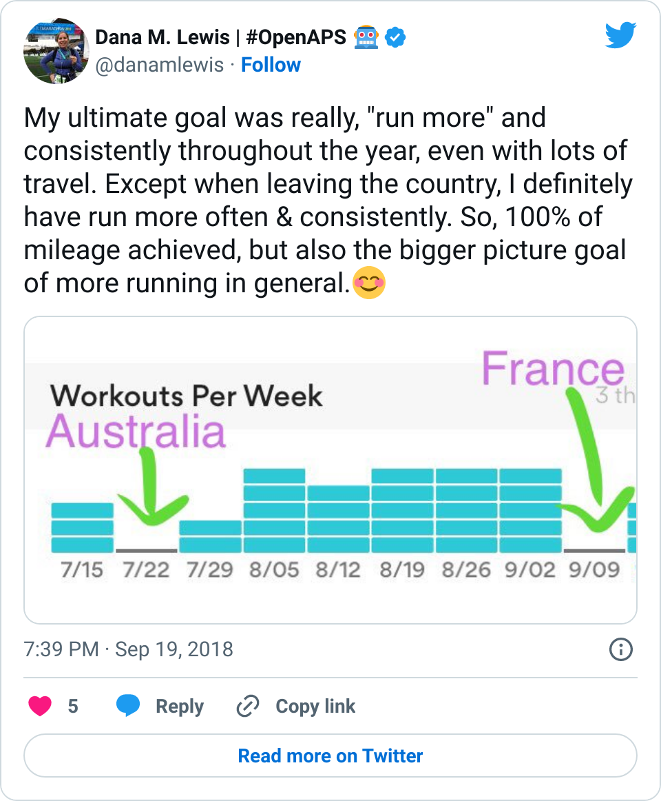 Showing number of runs per week with dips during travel weeks