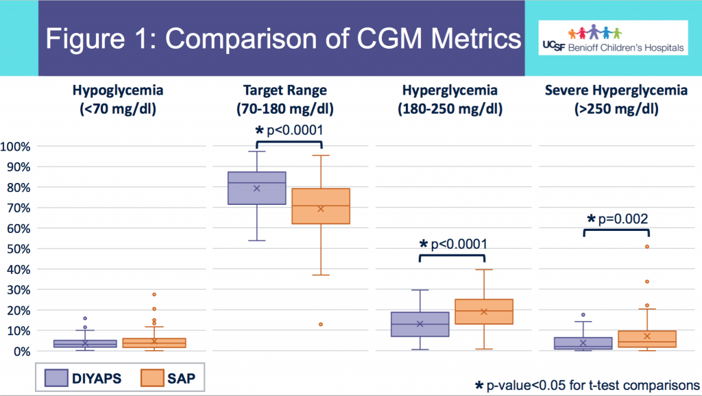 CGM_Comparison_DIYAPSvsSAP_ADA2020_DanaMLewis