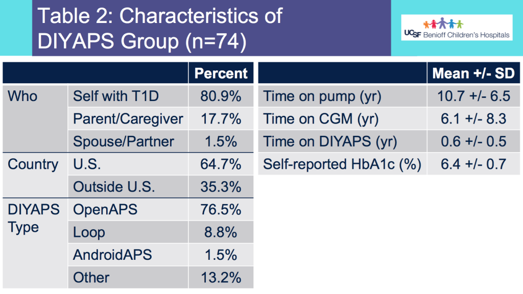 DIYAPS_Characteristics_DIYAPSvsSAP_ADA2020_DanaMLewis