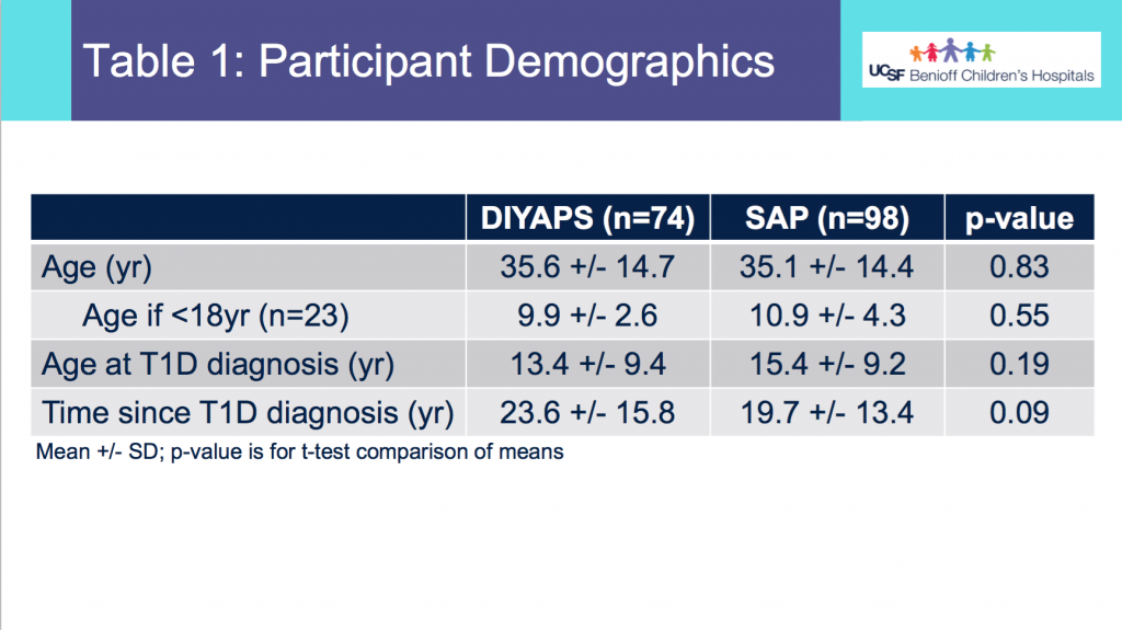 Demographics_DIYAPSvsSAP_ADA2020_DanaMLewis