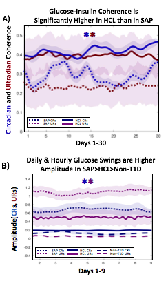 coherence between glucose and insulin in HCL and SAP, and glucose swings between SAP, HCL, and non-T1D