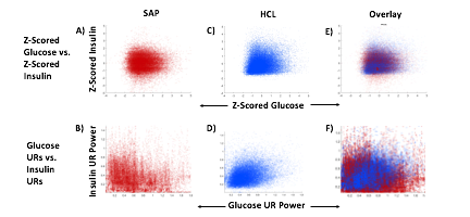 Glucose and Insulin rhythms in SAP and HCL