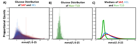 Glucose distribution of SAP, HCL, and nonT1D