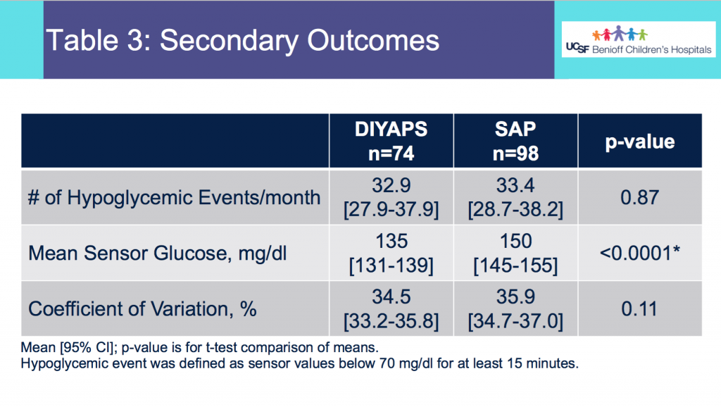 SecondaryOutcomes_DIYAPSvsSAP_ADA2020_DanaMLewis