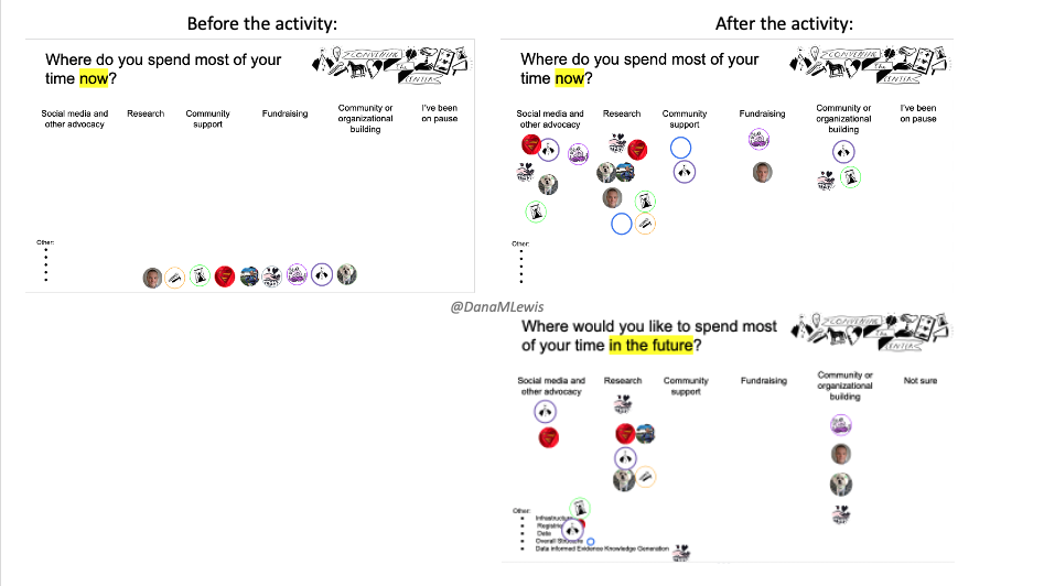 Example of slide activity where people drag their image to portray activities they're doing now and want to do in the future