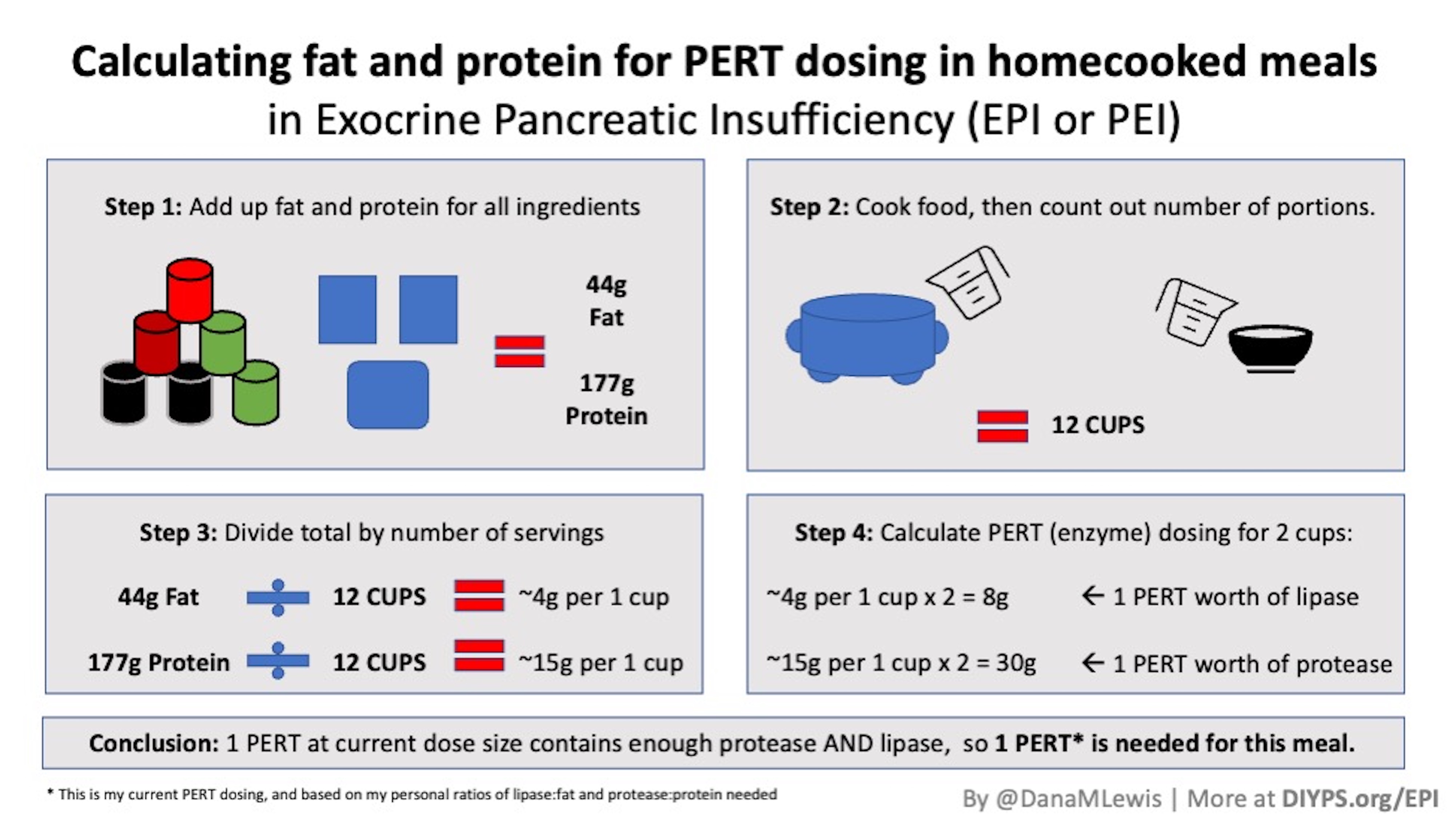 An overview of the process of adding up fat and protein for all ingredients in a recipe; cooking and counting out the number of portions, then dividing the fat and protein totals by the number of portions (I use cups) to determine how many grams of each per serving and determine how much PERT to dose. 