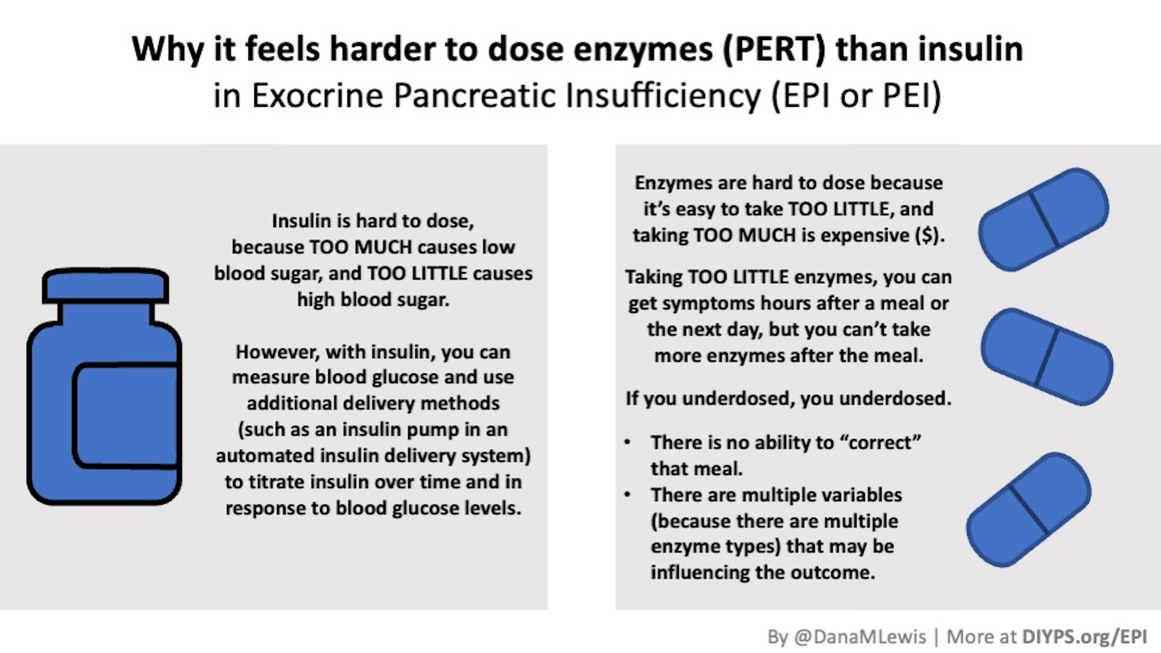 A comparison of dosing insulin and dosing enzymes. Insulin can cause hypo- or hyperlgycemia but there are tools (CGM and BG meters) and a feedback loop in diabetes. With enzymes, there is no fast feedback loop and underdosing is common. There is no ability to correct an underdose and there are multiple variables that can influence the outcome. 