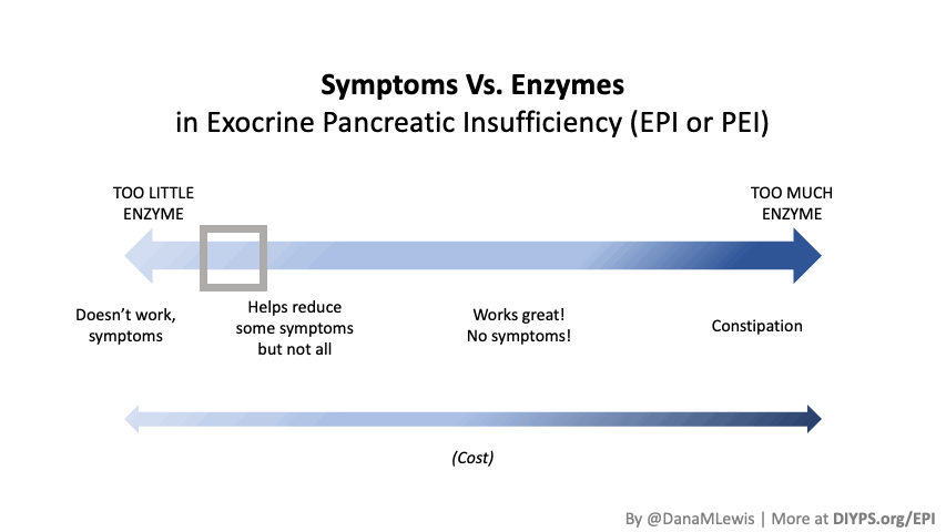 A gif showing a square moving along a spectrum from "too little" to "too much enzyme". Too little enzyme and you have symptoms, not enough and you reduce but don't eliminate symptoms. Enough enzymes and you eliminate symptoms. Too much risks constipation.