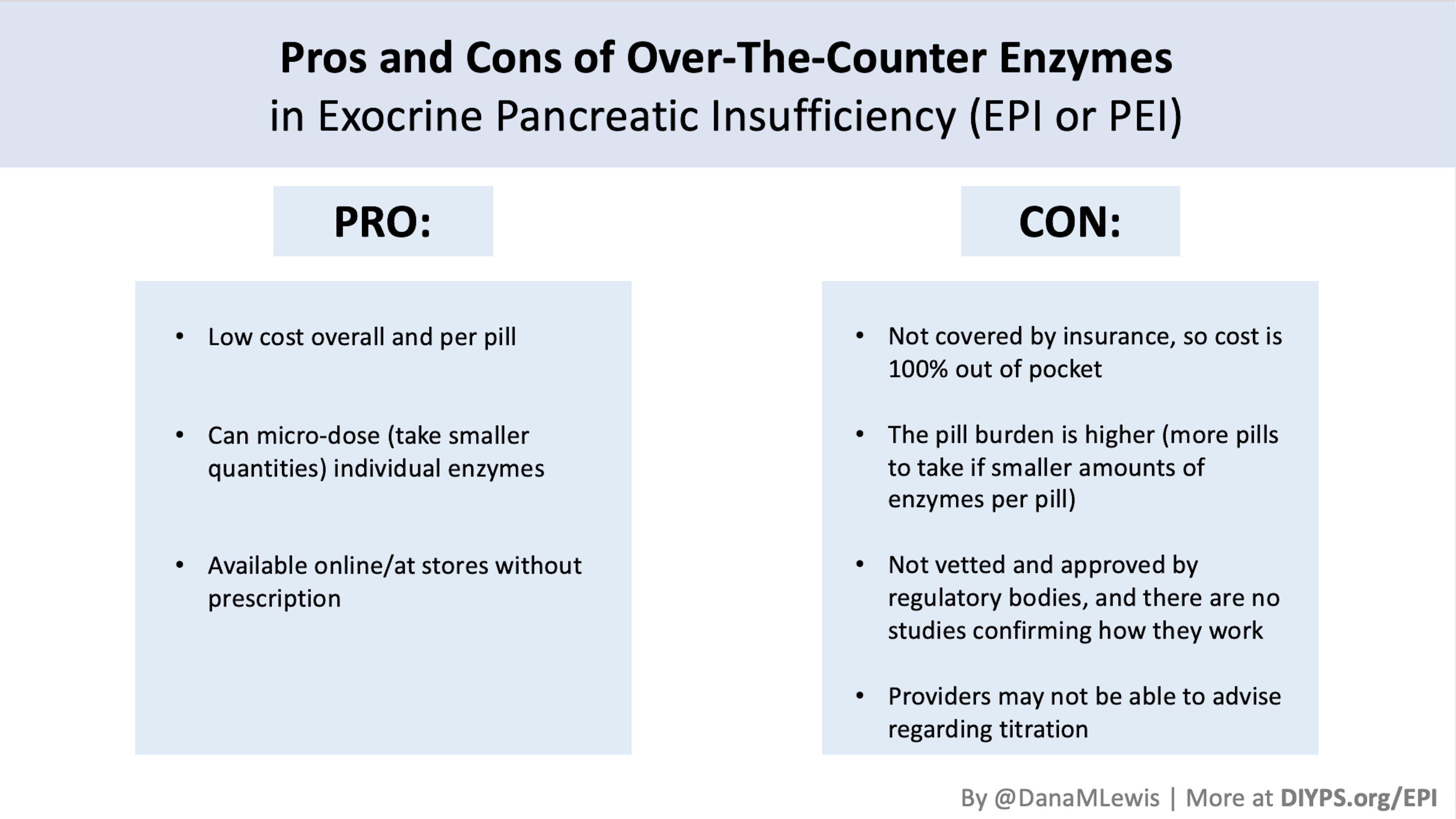 A pro-con list for over the counter (OTC) enzymes for EPI. Pros include: lower cost overall and per pill; that you can take smaller quantities of individual enzymes; and you can buy them without a prescription. Cons include: it's not covered by insurance so cost is out of pocket; you have to take more pills with smaller amounts of enzymes; it's not regulatory approved so othere are no studies on efficacy; and providers may not be able to advise for titration.