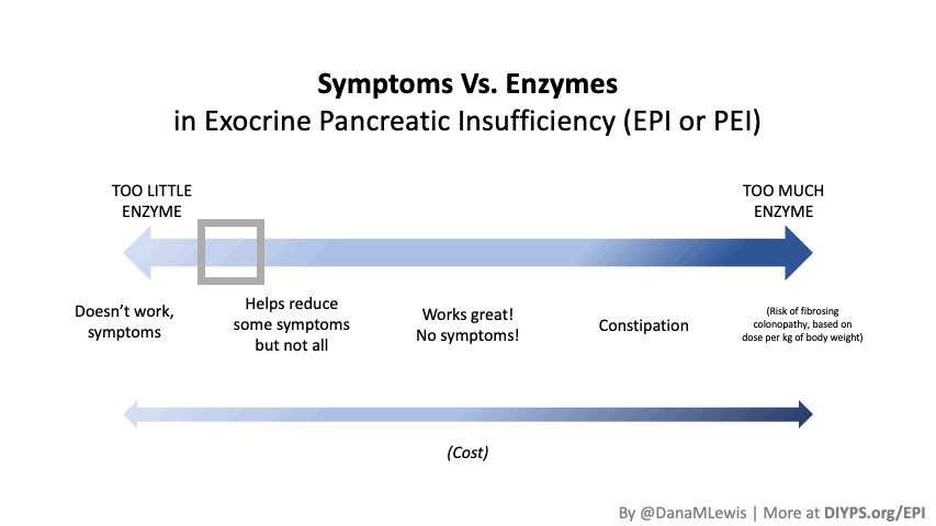 A gif showing a square moving along a spectrum from "too little" to "too much enzyme". Too little enzyme and you have symptoms, not enough and you reduce but don't eliminate symptoms. Enough enzymes and you eliminate symptoms. Too much risks constipation. 