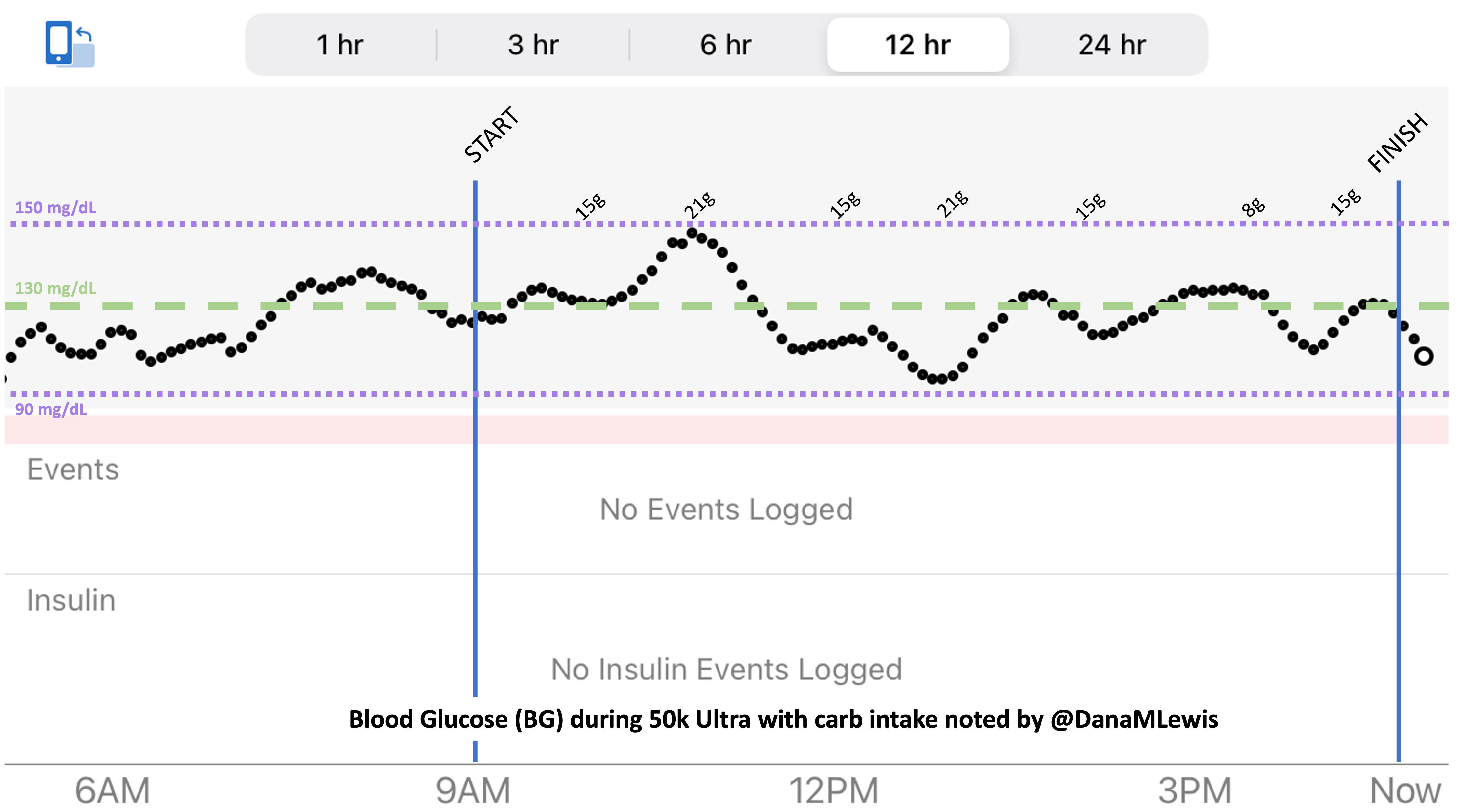 BG and carb intake plotted along CGM graph during 50k ultramarathon
