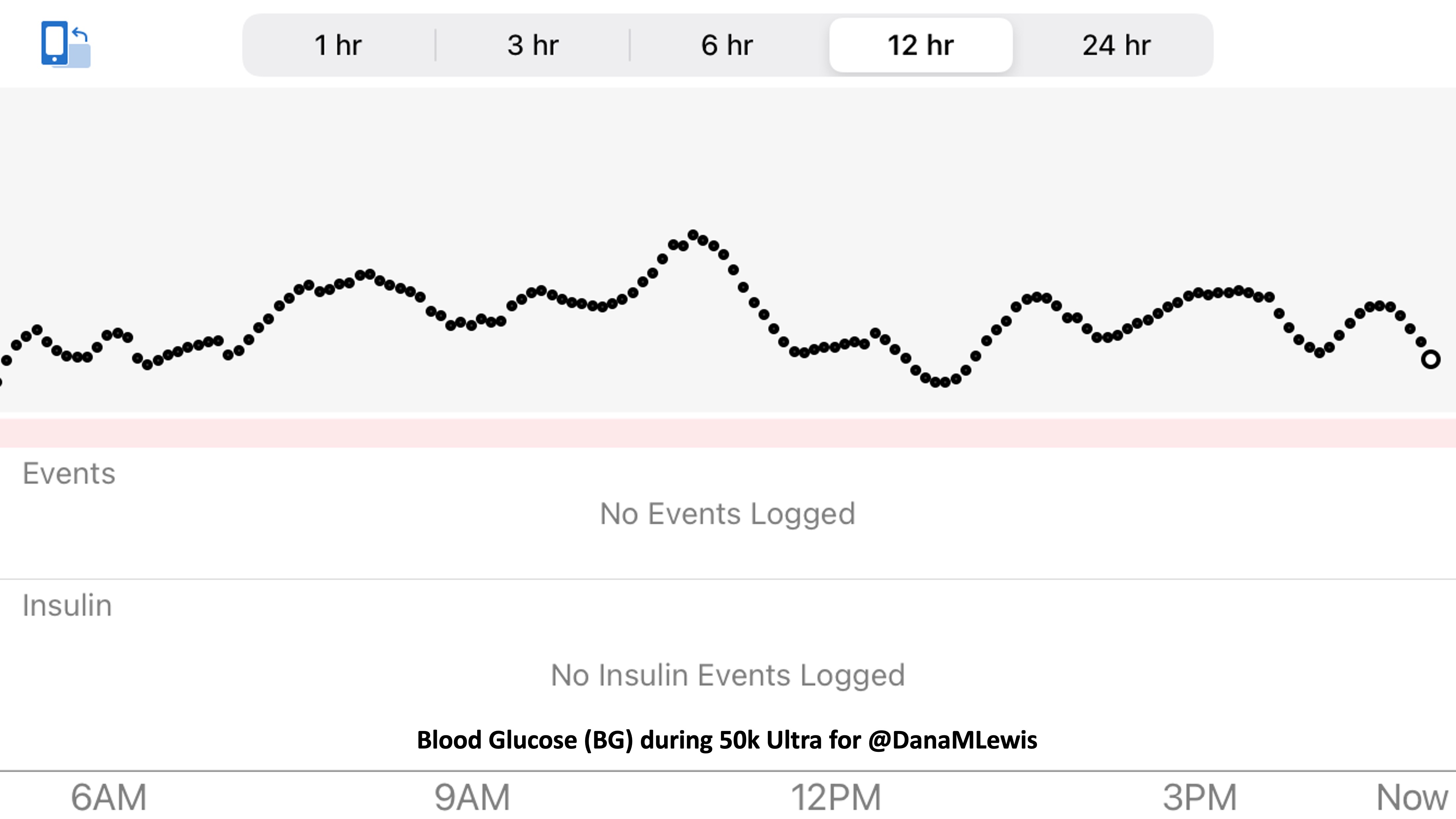 CGM graph during 50k ultramarathon