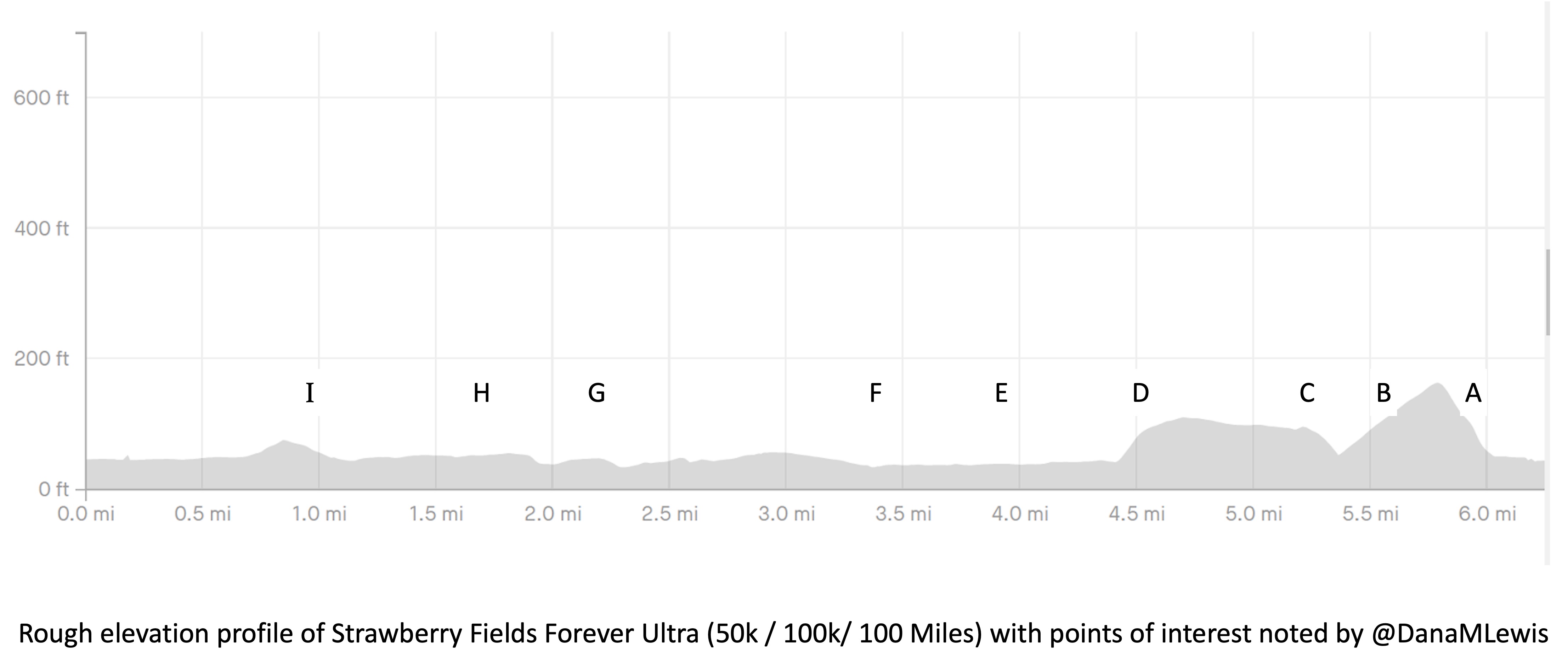 StrawberryFieldsForever-Ultra-Elevation-Profile