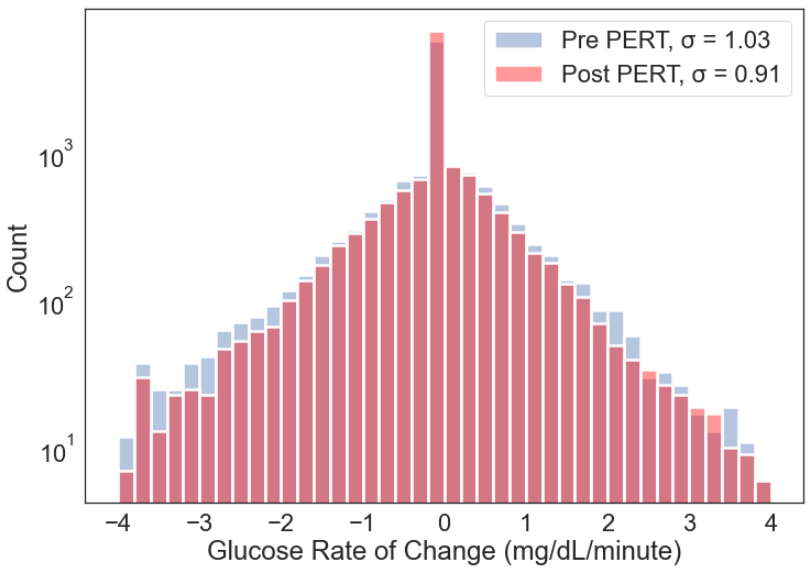 Figure 2 from GV analysis on EPI, showing lower frequency of high rate of change post-PERT