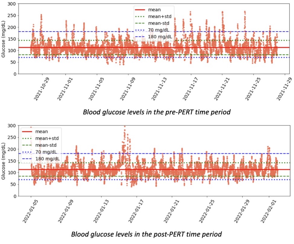 Figure 3 from GV analysis paper on EPI showing lower number of excursions above 180 mg/dL