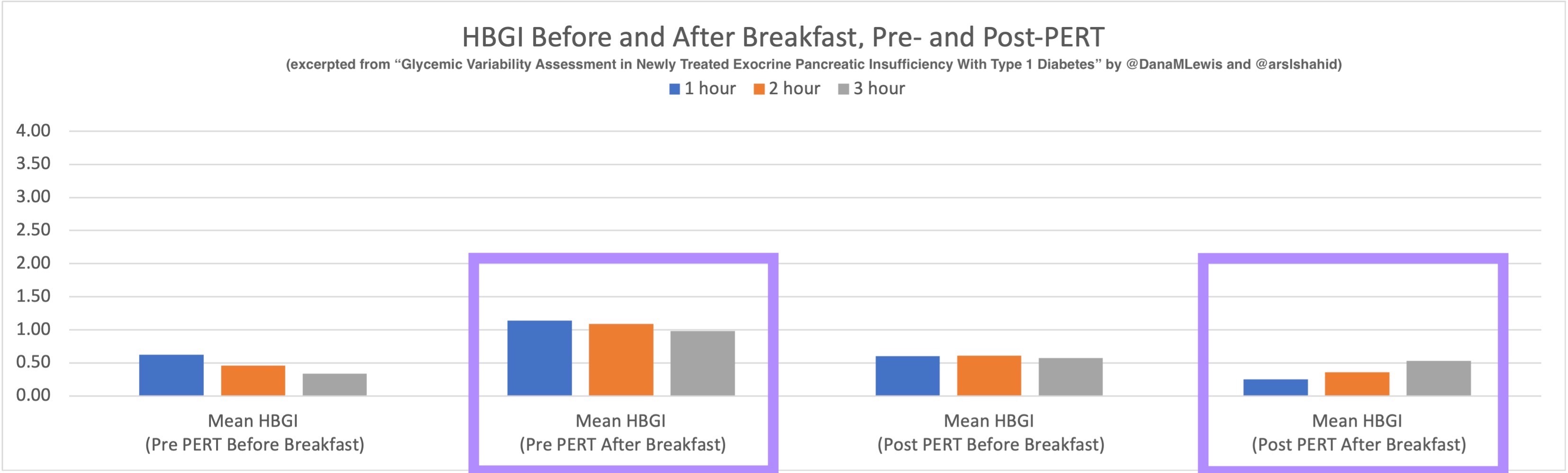 High Blood Glucose Index (HBGI) pre- and post-PERT for breakfast only, showing reduction in post-PERT after breakfast
