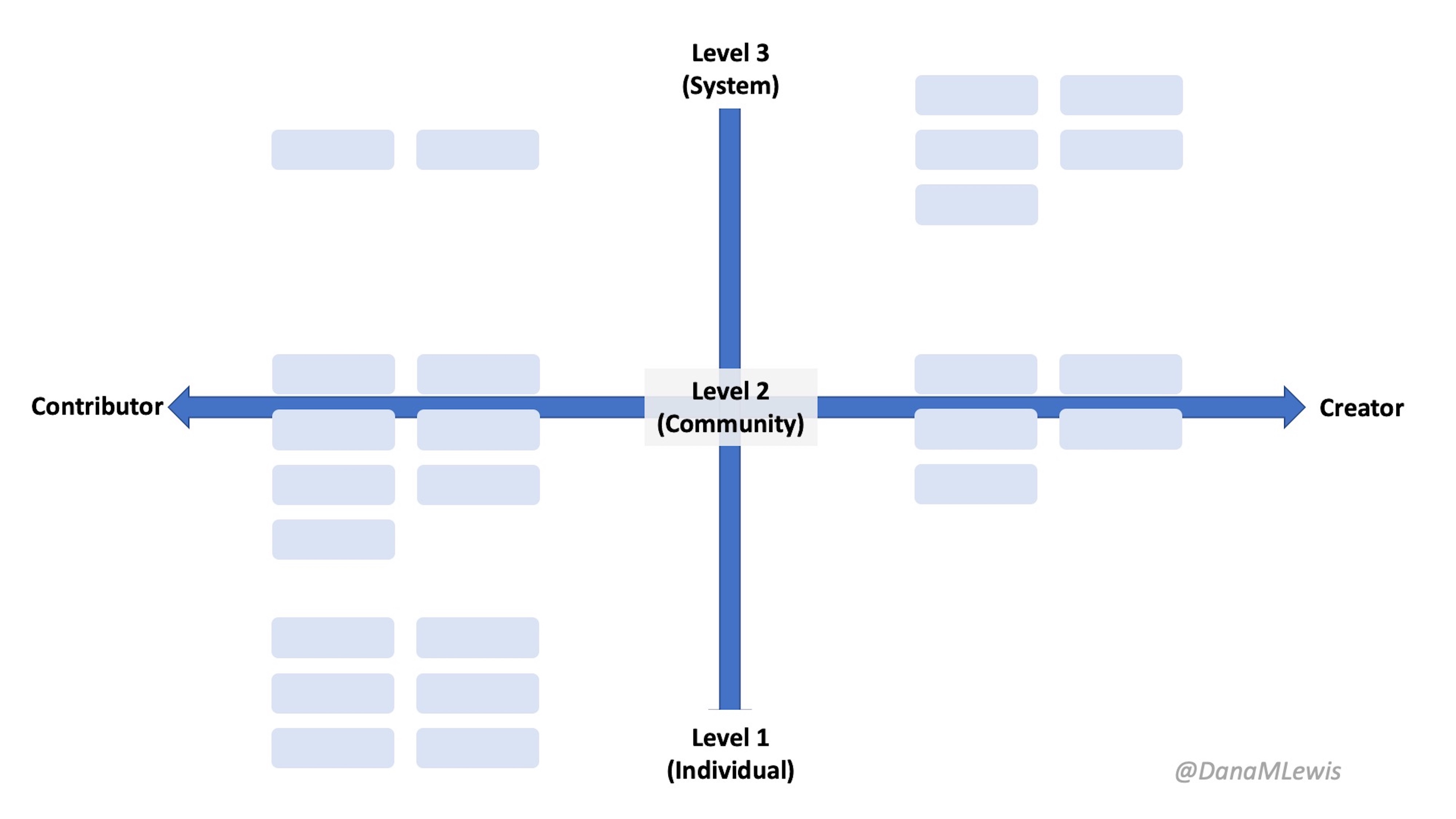 Figure 1 from our paper, illustrating the Two-Spectrum Framework for Assessing Patient Experience. It shows a horizontal spectrum with "contributing" on the left and "creating" on the right. The vertical axis has "level 1 - individual" at the bottom; "level 2 - community" in the center, and "level 3 - systems" at the top. Light blue boxes, 25 in total, are arranged across this spectrum to illustrate where CTC participants are.
