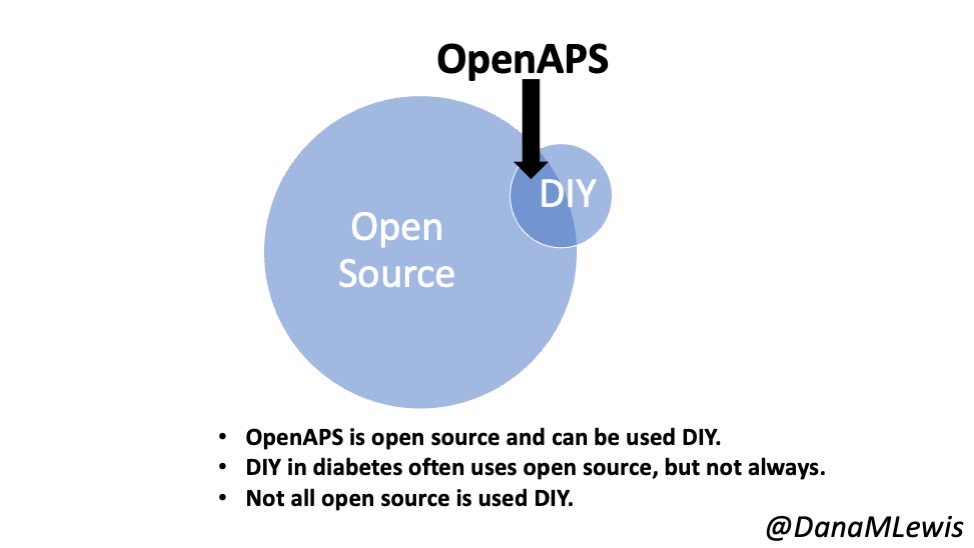 Venn diagram showing a small overlap between a bigger open source circle and a smaller DIY circle. An arrow points to the overlapping section, along with text of "OpenAPS". Below it text reads: "OpenAPS is open source and can be used DIY. DIY in diabetes often uses open source, but not always. Not all open source is used DIY."