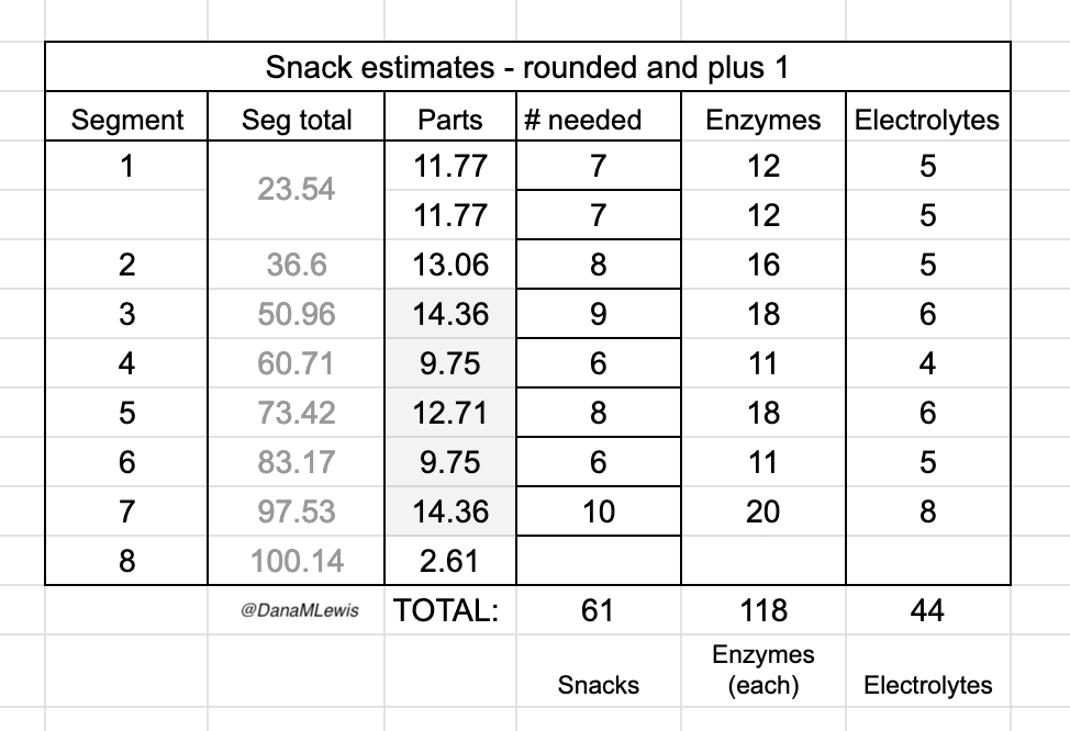 Another chart with the lap segment numbers and in columns to the right, estimates for the number of snacks, enzyme pills, and electrolyte pills for each segment. Totals of each type (snack, electrolyte, enzyme pills) are at the bottom of the chart.