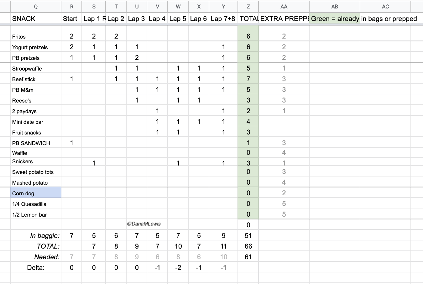 A chart listing snack types in a row on the left; then the headers of the columns to the right list each lap number. Down the chart are numbers representing that snack and how many for each lap. A section at the bottom totals up the pre-packaged snacks per lap, as well as a row indicating that two extra home/hot snacks will be added, to estimate the total number of snacks I'll have for each segment or lap.