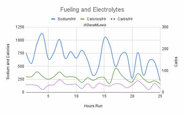 A graph of calorie consumption, sodium consumption, and carb consumption per hour for all 25 hours of the 82 mile run. 