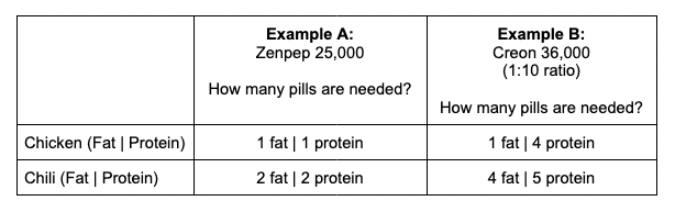 Example of how much PERT is needed for two different meals based on dose ratios from Examples A and B and comparing the number of pills for fat and protein