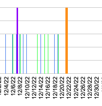 Example chart with the relevant date line shown and later, a date line (in a different color) distinguishing today's date. This chart will auto-update based on the method described in the full text of the blog post