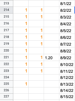 Example of a spreadsheet with 4 columns. The first two columns have 1s as values to indicate tracking; the second column has a single 1.20 value shown next to a relevant date; the fourth column is a list of dates