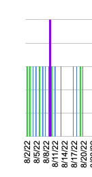 Example of a generated chart with a date line displayed on top of the tracked data. 