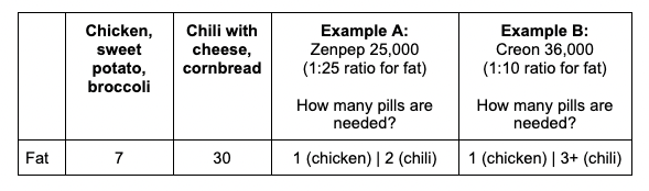 Example of how much PERT is needed for two different meals based on dose ratios from Examples A and B