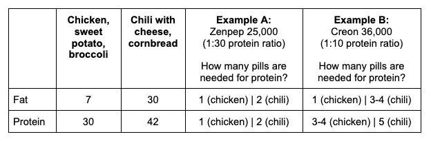 Example of how much PERT is needed for two different meals based on dose ratios from Examples A and B, showing both protein and fat quantities