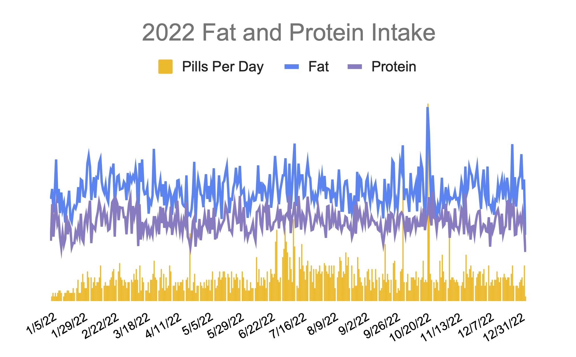 Displaying lines showing the relative amounts of fat and protein consumed throughout the year, plus the number of enzyme pills per day throughout 2022.
