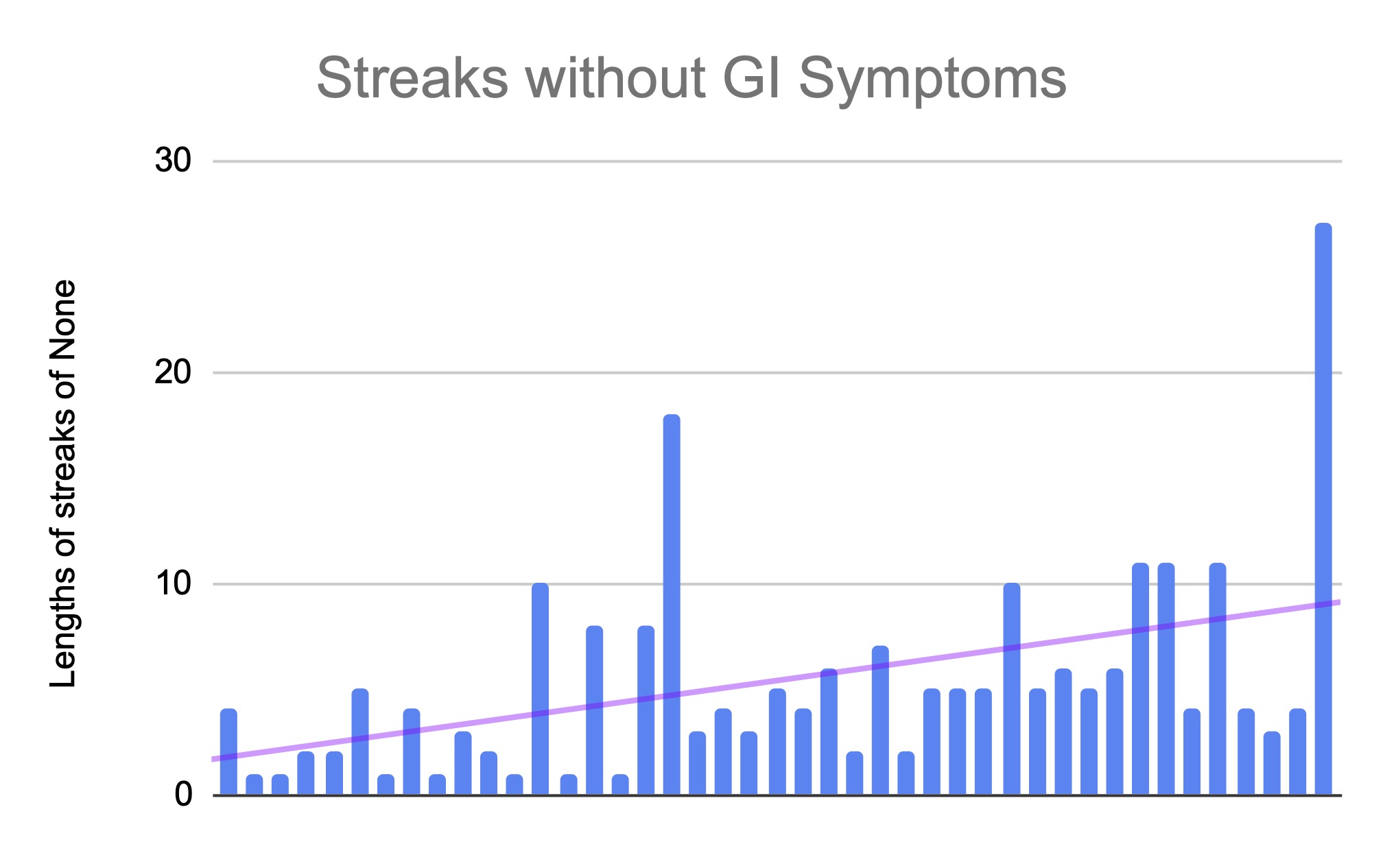 Showing the increasing length of streaks of consecutive days where I did not have any GI symptoms. The trend line shows a steady increase in the length of these streaks throughout the year. 