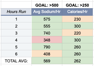 An example chart that automatically updates (as a pivot table) summarizing each hour's intake of sodium and calories during a run. At the bottom, an average is calculated, showing this 6 hour run example achieved 569 mg/hr of sodium and 262 calories per hour, reaching both goals.