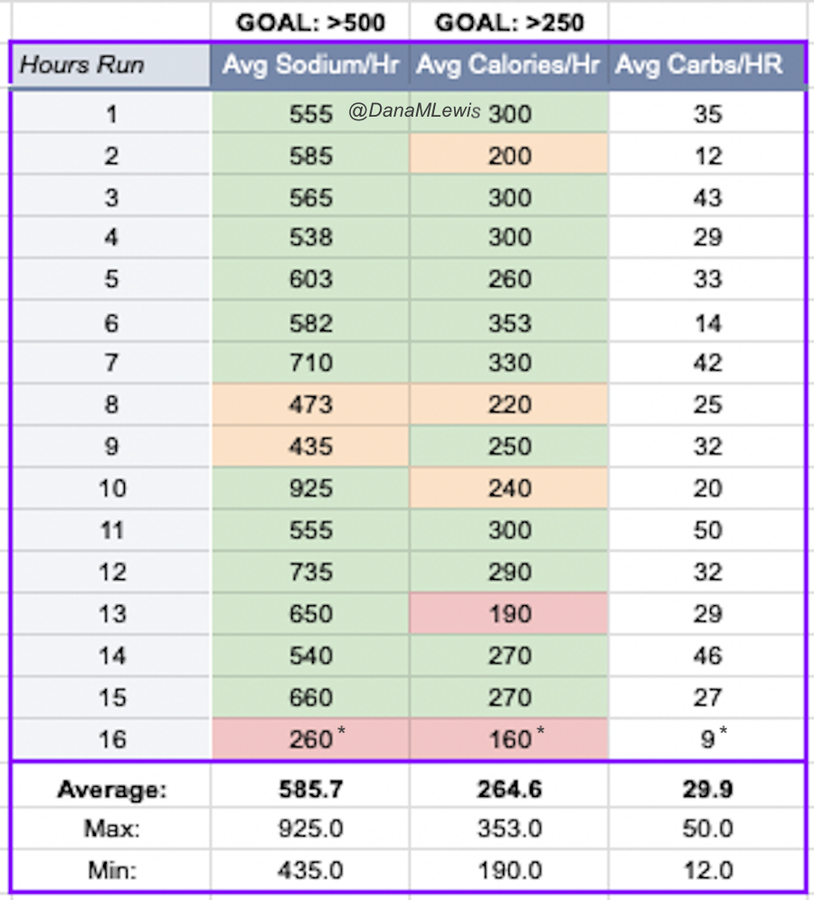 A pivot table with conditional formatting showing when my sodium, calories, and carbs per hour met my hourly goal amounts.