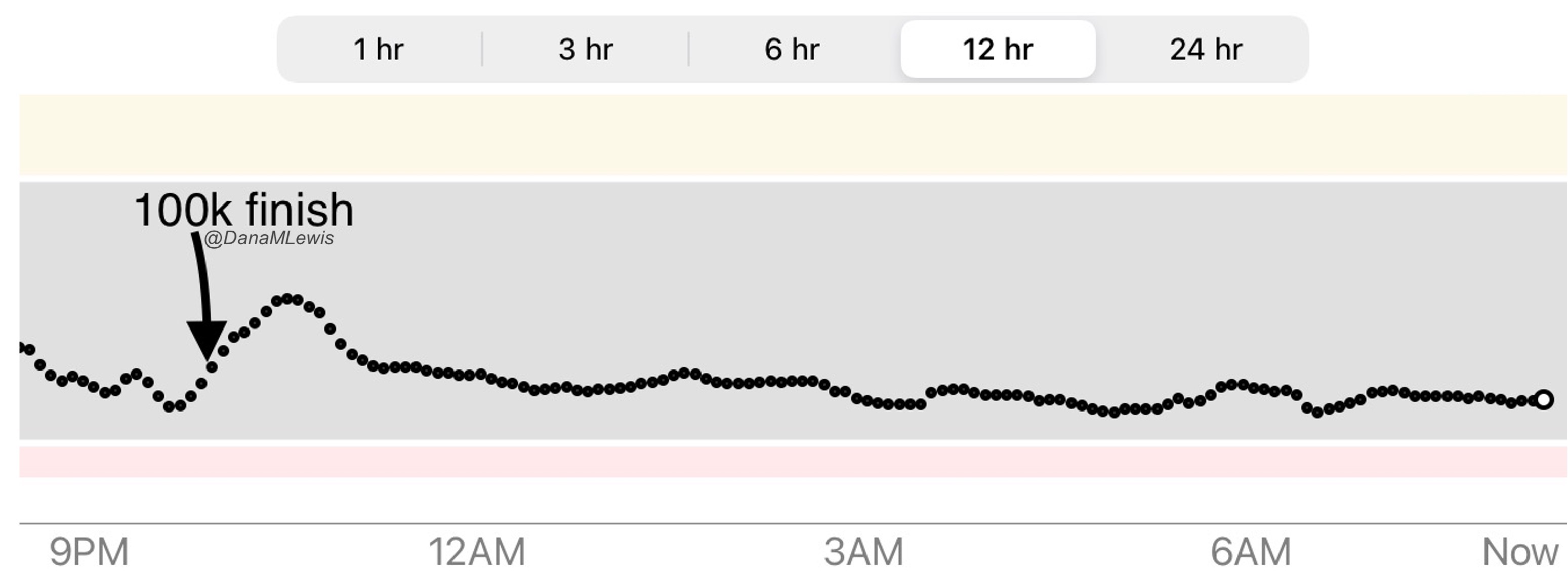 A 12 hour view of glucose levels after my 100k. This was 100% TIR between 70-180 and probably a tighter range, although I did not bother to calculate what the tighter range is. 