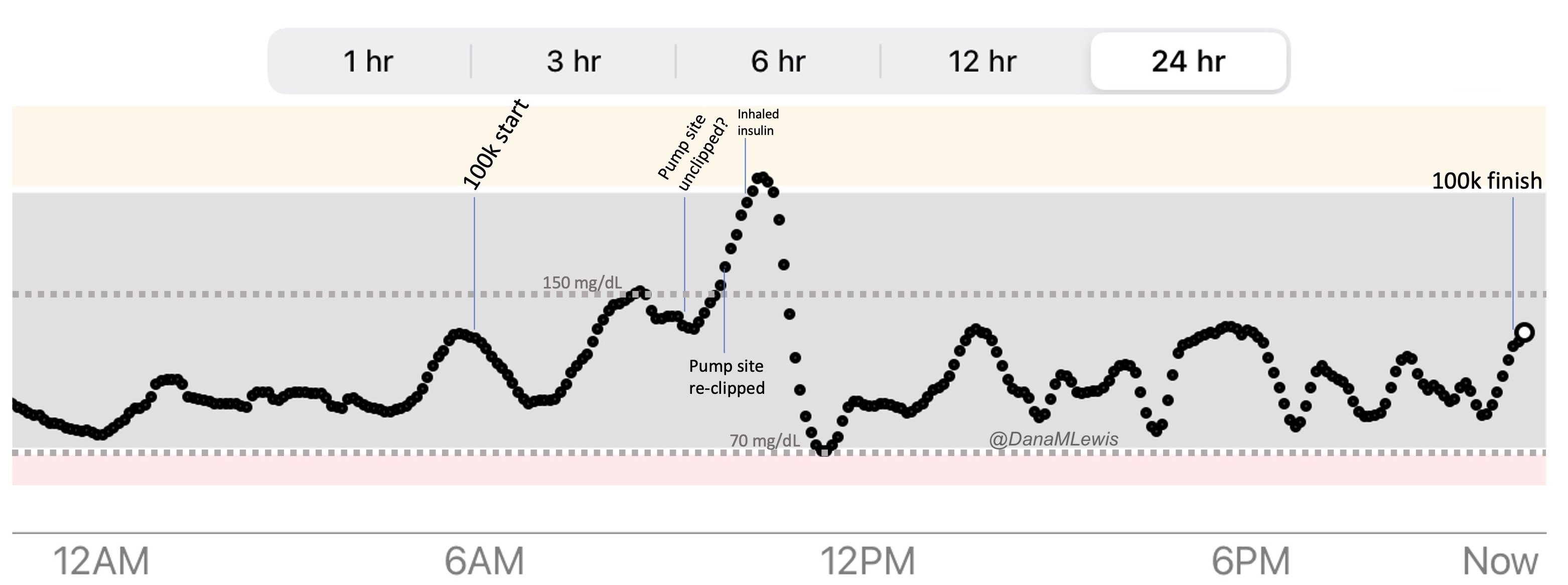 A 24 hour view of my CGM graph to show my glucose levels before (overnight), during the run including marks where my pump site likely unclipped, where I reclipped it, and how my glucose was in range for the remainder of the run. 