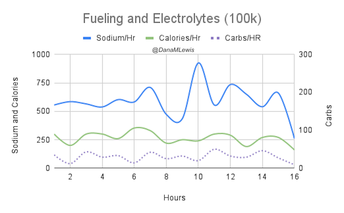 A graph showing the rates of sodium/hr for each 16 hours of the run (averaging above 500mg/hr); calories per hour (averaging above 250/hour), and carbs per hour. 