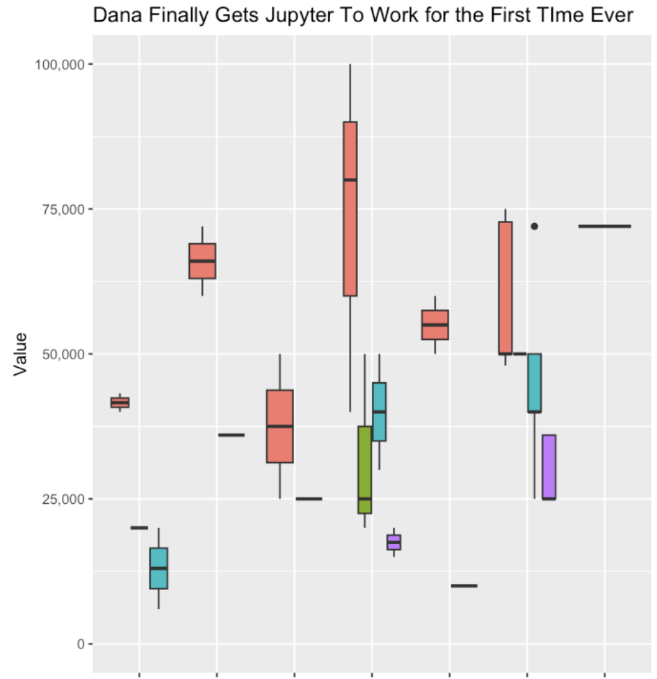 A box and whisker plot, illustrated simply to show that I used R and Jupyter finally successfully! 