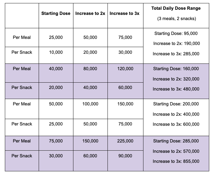 Examples of PERT starting doses of 25,000, 40,000, and 50,000 (plus half that for snacks) and what the dose would be if increased according to guidelines to 2x and 3x, plus the sum of the total daily dose needed at those levels.