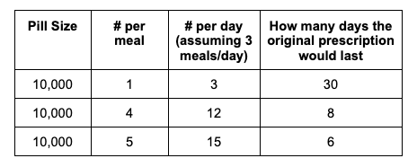 Showing that based on the number of pills and 3 meals per day, an intitial RX of 10,000 size pills may last more like a week rather than a full 30 days when the doctor is unaware of prescribing guidlines that typically suggest 40,000-50,000 per meal is needed as the starting meal dose.