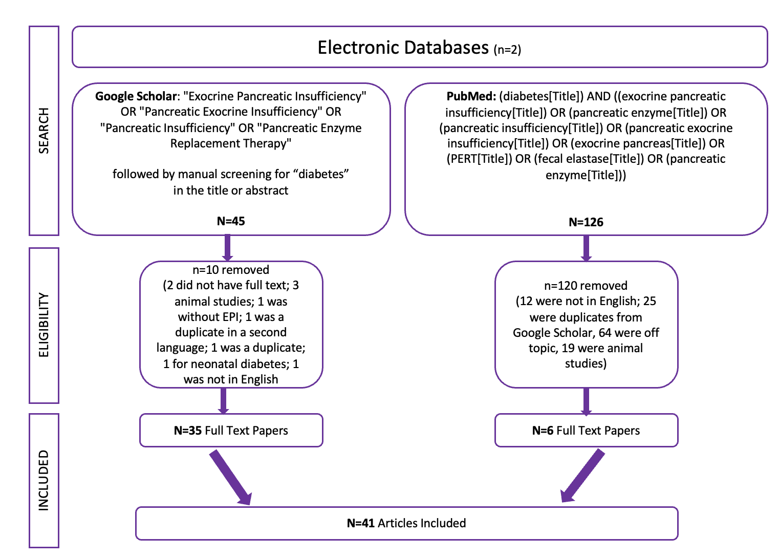 A PRISMA diagram showing that I performed two separate literature searches - one broadly on EPI before classifying and filtering for diabetes, and one just on EPI and diabetes. After filtering out irrelevant, animal, and off topic papers, I ended up with 41