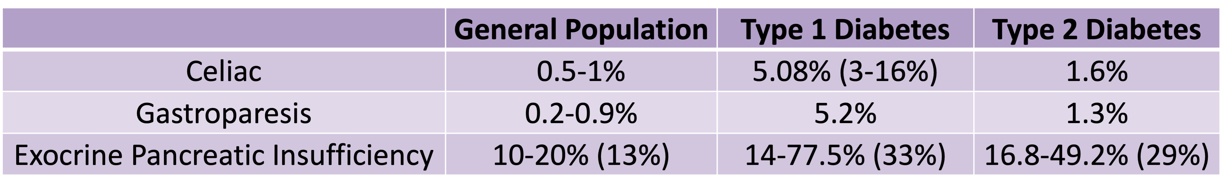 The prevalence of EPI is much higher in T1 and T2 than the prevalence of celiac and gastroparesis.