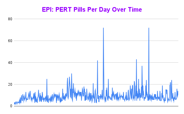Here is a graph showing my PERT (enzyme) pills per day totals, there are a few noticeable spikes in the 20-40ish range that are likely ultra training days. The two spikes around 72/day are my 100k (62 mile) and 82 mile ultra runs.