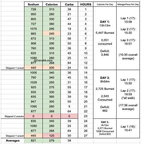 A chart with an hourly break down of sodium, calories, and carbs consumed per hour, plus totals of caloric consumption, burn, and calculated deficit across ~27 hours of move time to accomplish 100 miles run.