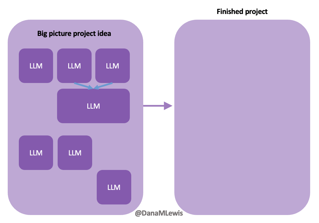 Two purple boxes. The one on the left says "big picture project idea" and has a bunch of smaller size boxes within labeled LLM, attempting to show how an LLM can do small-size tasks within the scope of a bigger project that you direct it to do. On the right, the box simply says "finished project". 