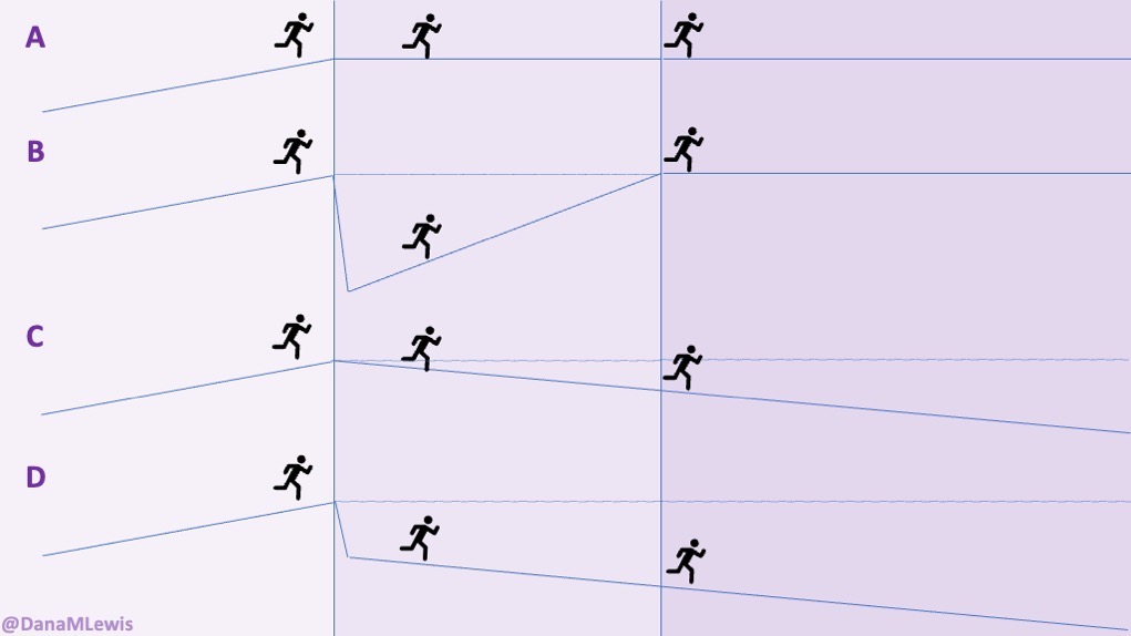 Illustration of a runner crossing a bridge; running up a slope after the trail drops first then returns to the same height (B); running down a slope that takes them below the target height (C); and a combination of a sharp drop then slope down (D), as explained in more words throughout the blog post.